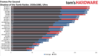 Best Graphics Cards gaming performance charts