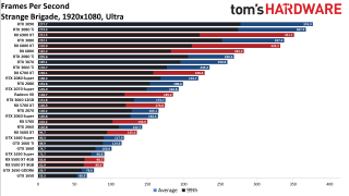 Best Graphics Cards gaming performance charts
