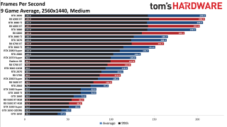 Best Graphics Cards gaming performance charts