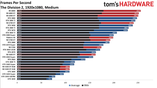 Best Graphics Cards gaming performance charts