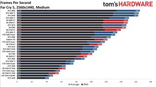 Best Graphics Cards gaming performance charts