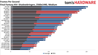 Best Graphics Cards gaming performance charts