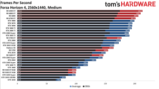 Best Graphics Cards gaming performance charts