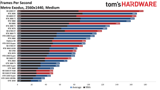 Best Graphics Cards gaming performance charts