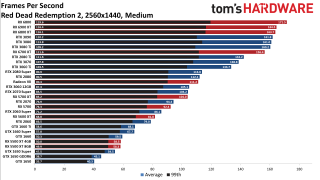 Best Graphics Cards gaming performance charts