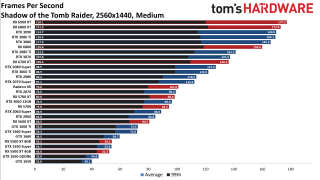 Best Graphics Cards gaming performance charts
