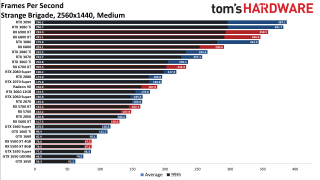Best Graphics Cards gaming performance charts