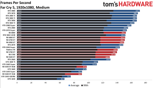 Best Graphics Cards gaming performance charts