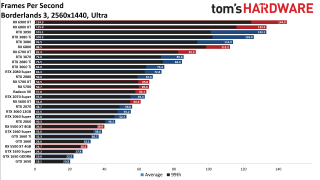 Best Graphics Cards gaming performance charts