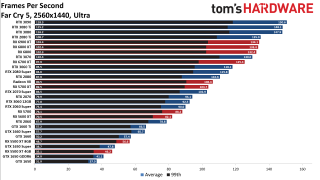 Best Graphics Cards gaming performance charts