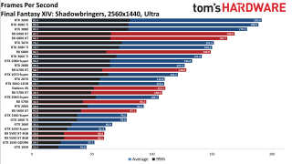 Best Graphics Cards gaming performance charts