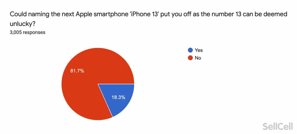 Khảo sát iPhone 13