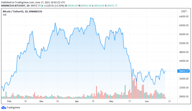 Biểu đồ giá BTCUSDT cho ngày 17/06/2021-TradingView