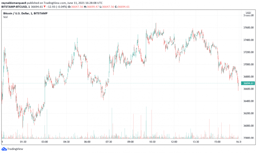 Bitcoin BTC BTCUSD