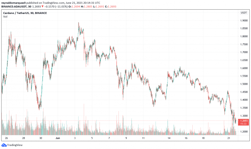 Cardano ADA ADAUSDT