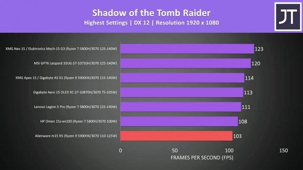 Dell phá sản GeForce RTX 3070 trong máy tính xách tay chơi game Alienware m15 R5 06 | TweakTown.com Dell phá sản GeForce RTX 3070 trong máy tính xách tay chơi game Alienware m15 R5 06 | TweakTown.com