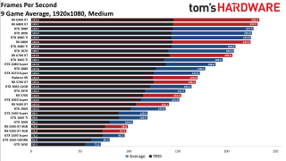 Best Graphics Cards gaming performance charts