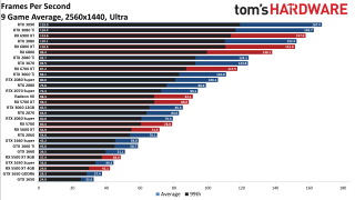 Best Graphics Cards gaming performance charts