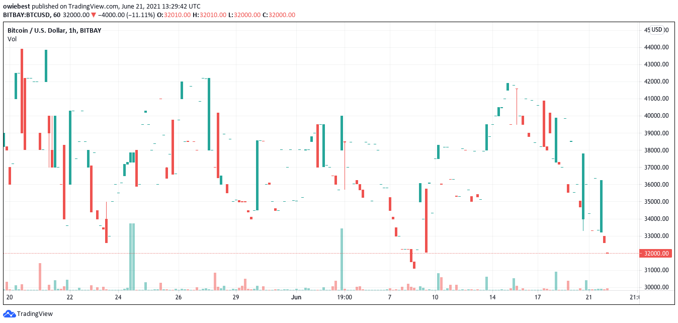 Biểu đồ Bitcoin từ tradingview.com