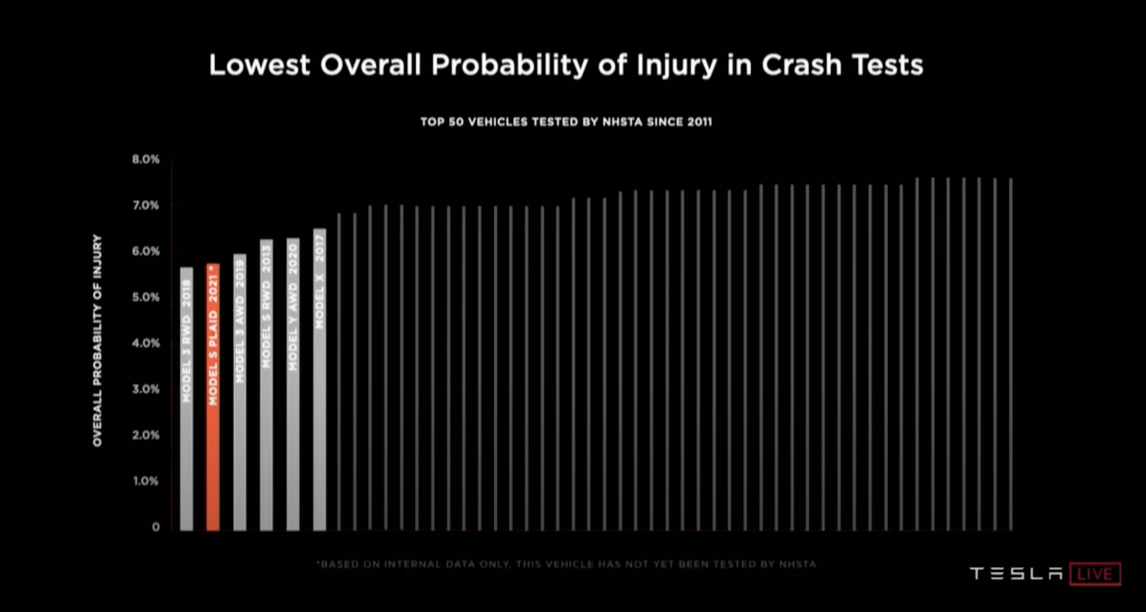 Tesla Xác suất chấn thương NHTSA