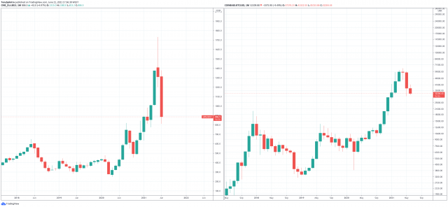 bitcoin so với lumber