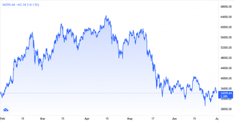 Biểu đồ giá Bitcoin