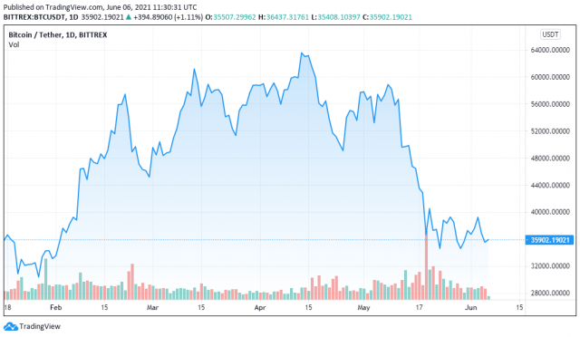 Biểu đồ giá BTCUSDT cho ngày 06/06/2021-TradingView