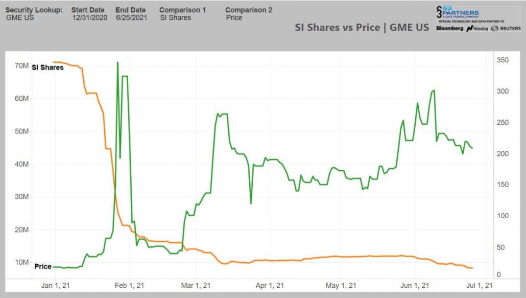 GameStop NYSE: Biến động lãi suất ngắn hạn của GME Share Price