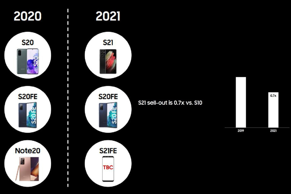 Samsung tung S21 FE ra thị trường thay thế Note 20 sau khi bán Galaxy S21 yếu