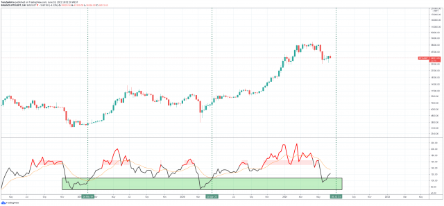 bitcoin NVT ratio