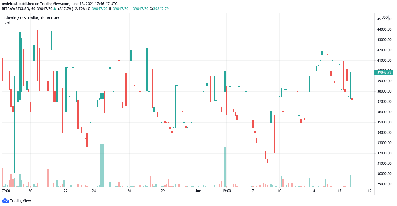 Biểu đồ Bitcoin