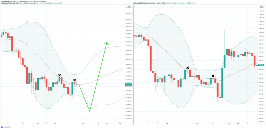 bitcoin bollinger Band
