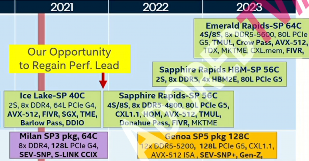 Intel Sapphire Lộ trình Tin đồn CPU Rapids-SP & Xeon. (Nguồn: AdoredTV)