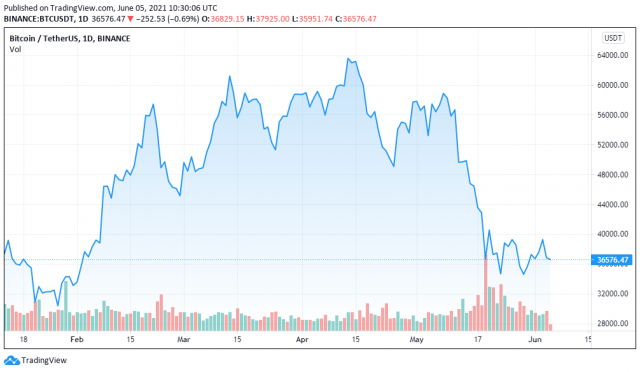 Biểu đồ giá BTCUSDT cho ngày 05/05/2021-TradingView
