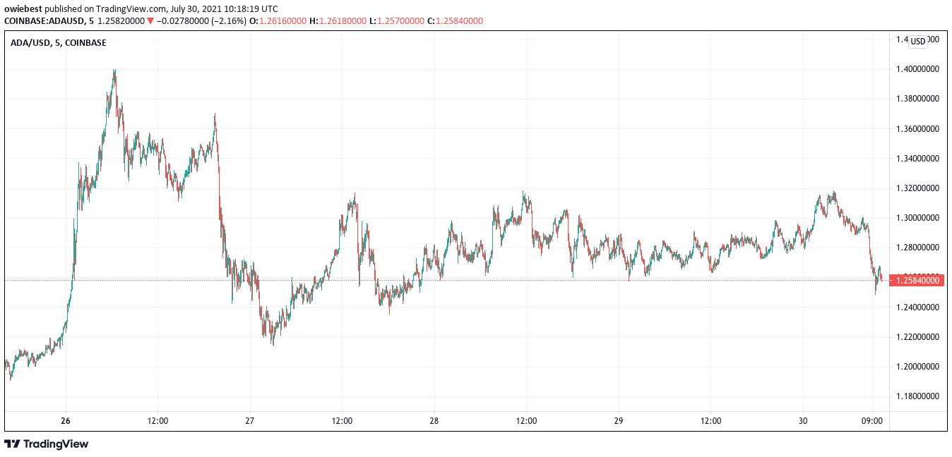 Cardano (ADA) biểu đồ giá từ TradingView.com
