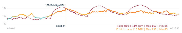 Heart rate monitoring during a HIIT with fast variations