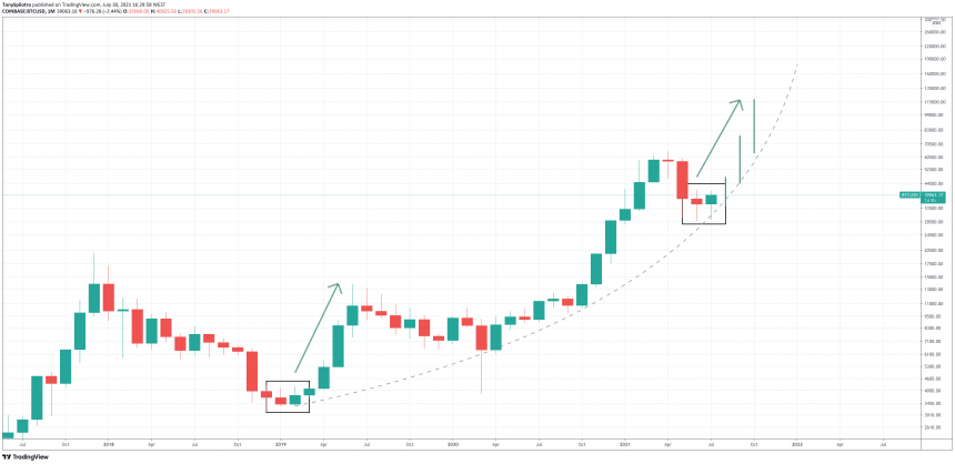 chân nến bitcoin đường cong parabol