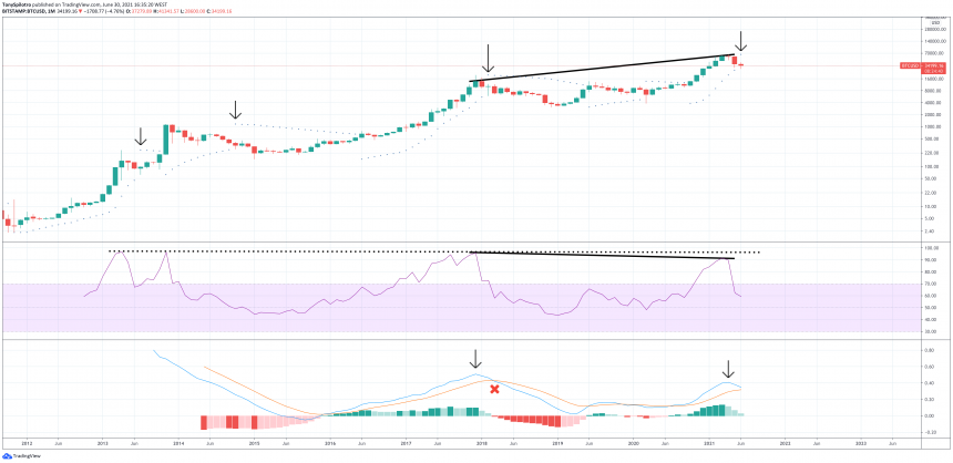 Chỉ số đóng cửa hàng tháng của bitcoin