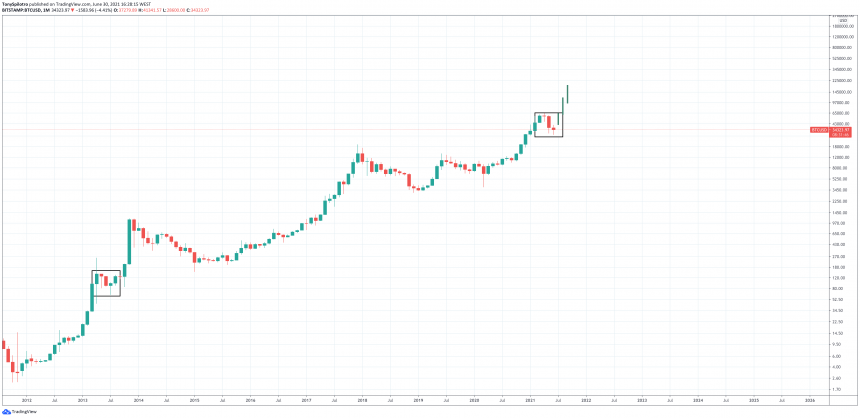 bitcoin đóng doji fractal hàng tháng