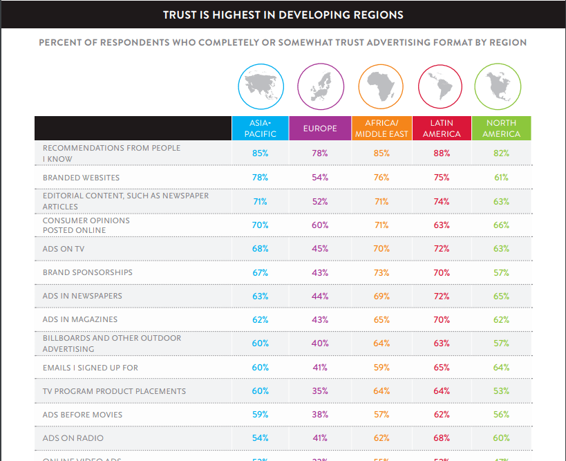 Global Trust in Advertising survey