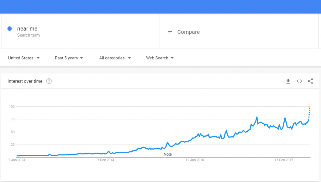 perto de mim nas tendências do Google