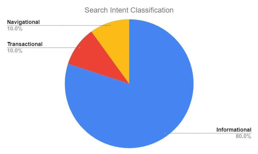 classificação de intenção de pesquisa