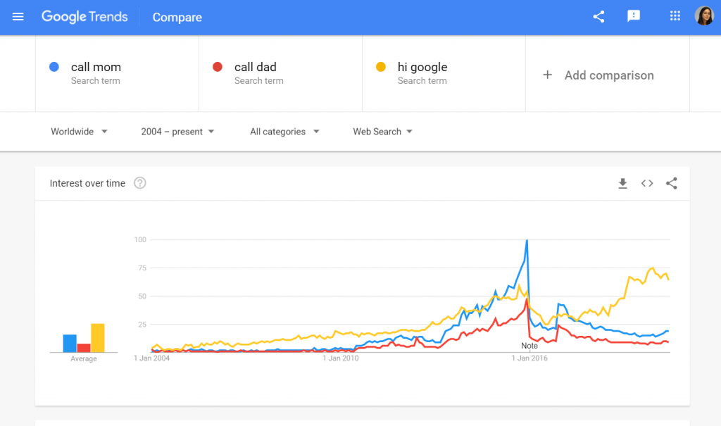 Tendências do Google para pesquisa por voz