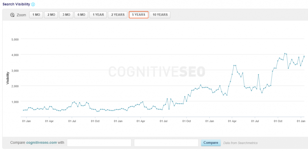 cognitiveseo aumentar