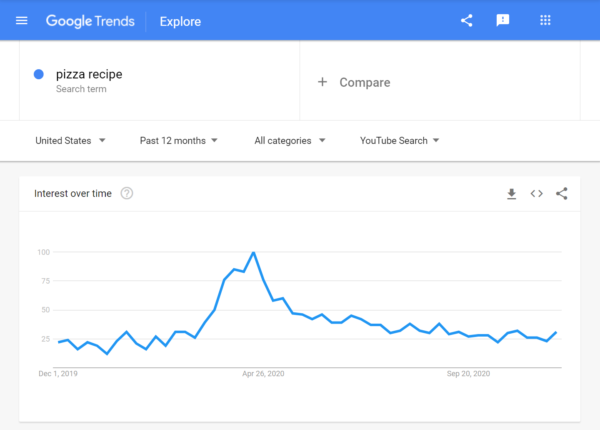 Uma captura de tela dos resultados de uma pesquisa do YouTube no Google Trends.