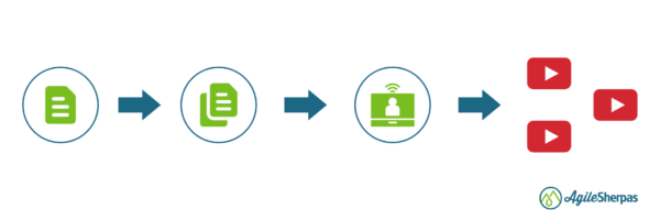 Uma ilustração que mostra o processo iterativo de passar de uma criação para a próxima com base no feedback de seu público