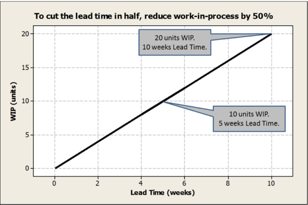 Uma imagem de um gráfico informando para reduzir o lead time pela metade, reduzir o trabalho em andamento em 50%.