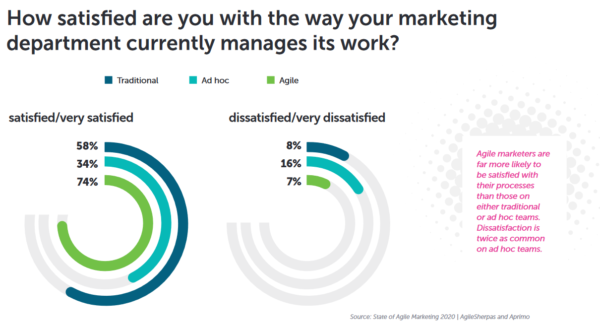 Uma imagem que mostra os resultados de que os profissionais de marketing Agile têm muito mais probabilidade de ficar satisfeitos com seus processos do que aqueles em equipes tradicionais ou ad hoc.