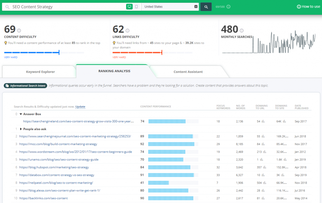 Estratégia de conteúdo SEO para classificar sem links