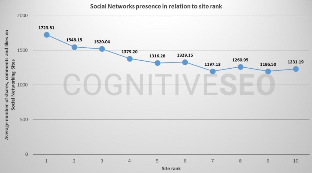 Social-Signals-Influence-SEO-1024x570